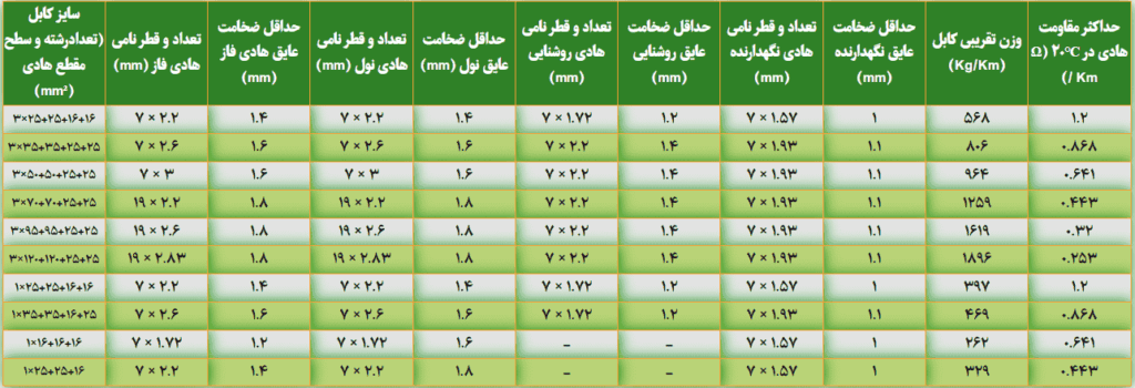 مشخصات فنی کابل خودنگهدار آلومینیومی 1 در 16+25+25 سیمیا