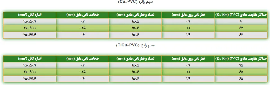 مشخصات فنی سیم رانژه 2×0.5 سیمیا