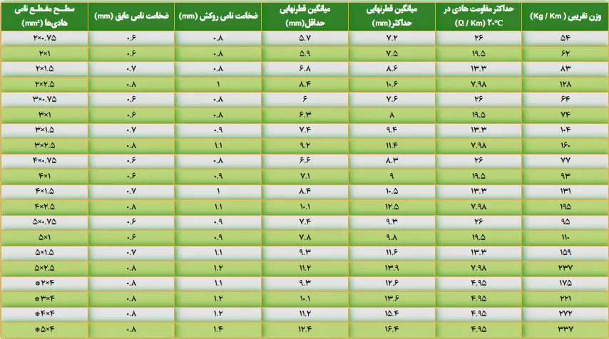مشخصات فنی کابل افشان 2×1 سیمیا