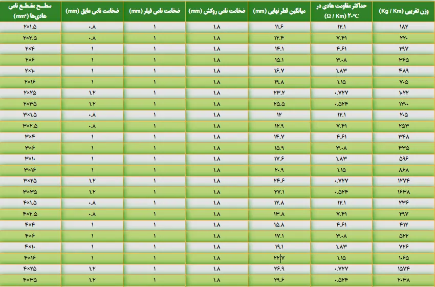 جدول مشخصات فنی کابل افشان 4در16 سیمیا