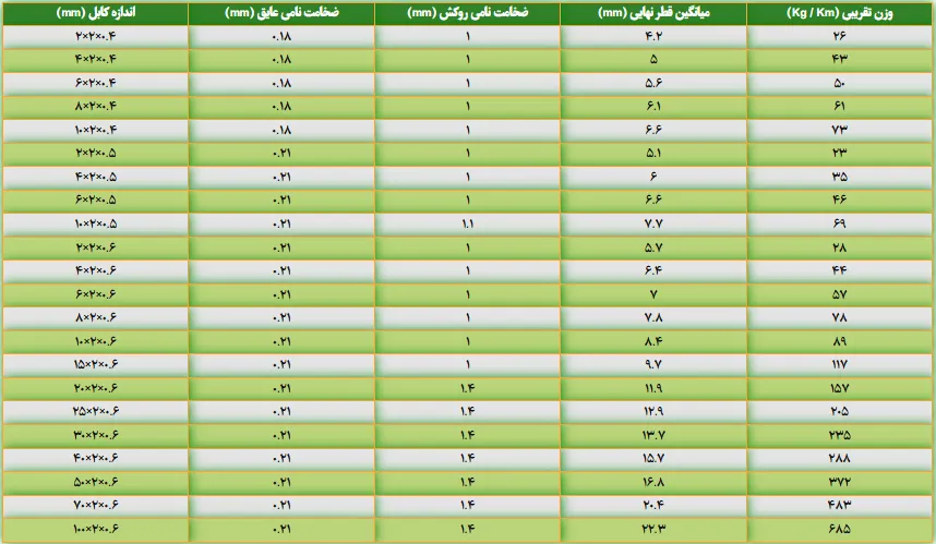 مشخصات فنی کابل 2 زوج زمینی سیمیا 0.6