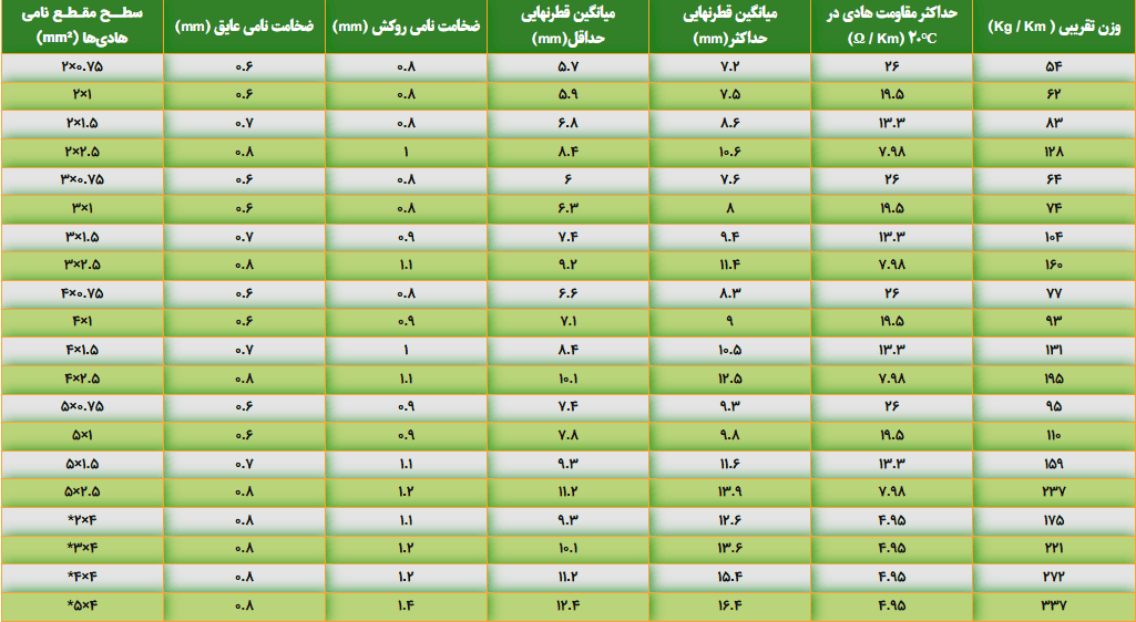 مشخصات فنی کابل افشان 4*5 سیمیا