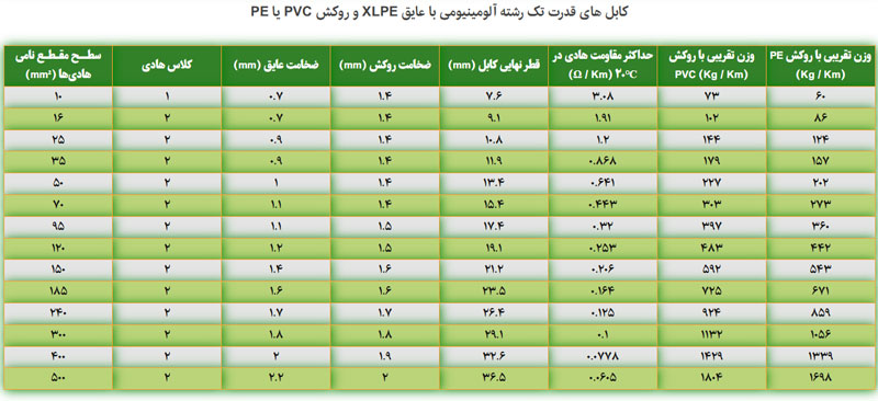 مشخصات فنی کابل آلومینیومی 1×150 سیمیا