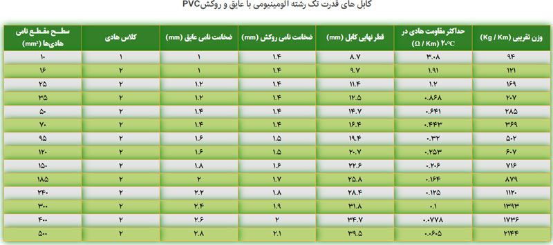 مشخصات فنی کابل آلومینیومی 1×150 سیمیا