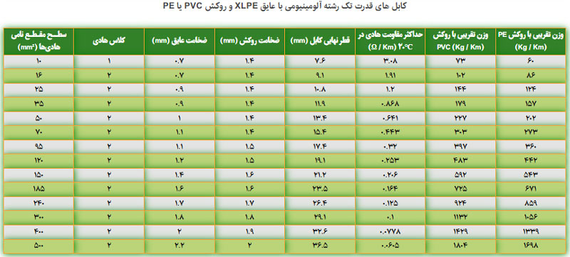 مشخصات فنی کابل آلومینیومی 1×70 سیمیا