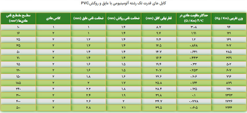 مشخصات کابل آلومینیومی 1 در 70 سیمیا NAYY با عایق PVC