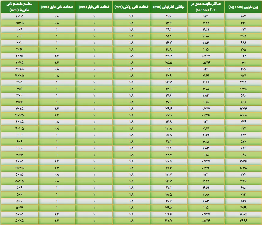 جدول مشخصات فنی کابل 10×4 قدرت افشان سیمیا