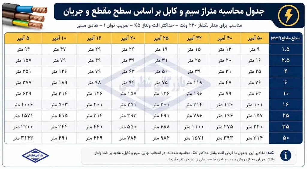جدول جریان مجاز سیم و کابل ,میزان آمپر دهی سیم در متر ,میزان تحمل سیم و کابل مسی